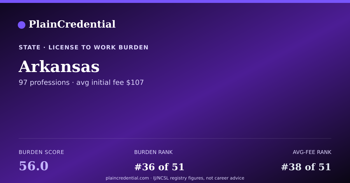 Shareable card for Arkansas | PlainCredential