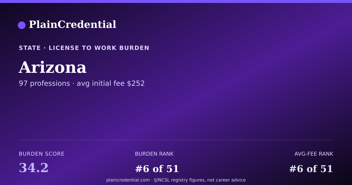 Shareable card for Arizona | PlainCredential