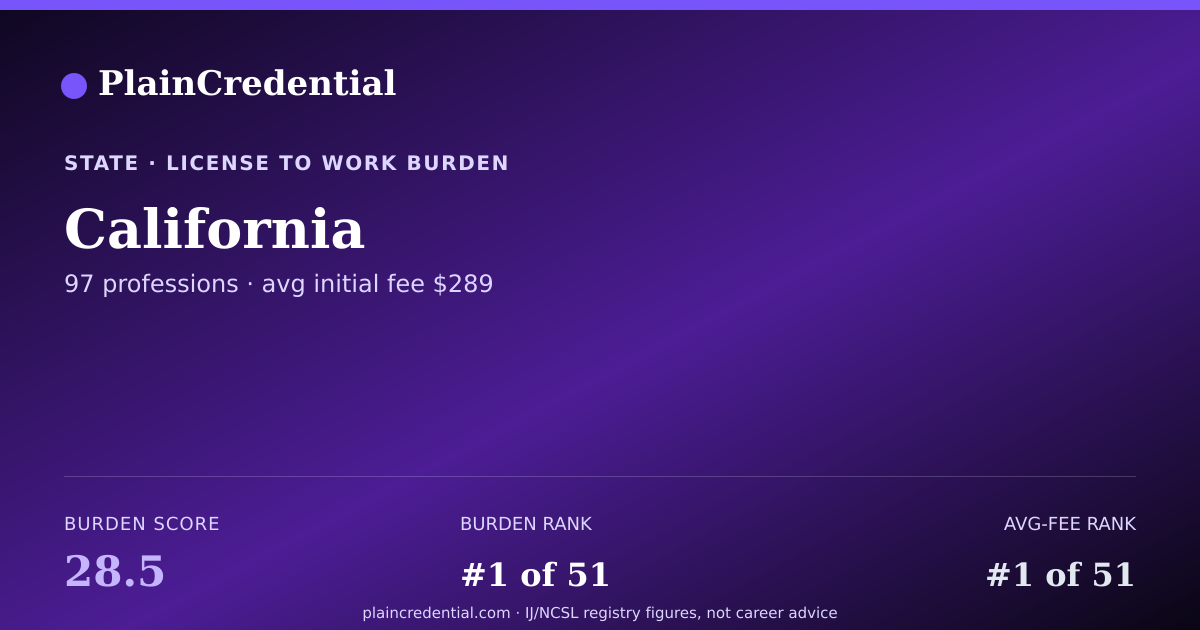 Shareable card for California | PlainCredential