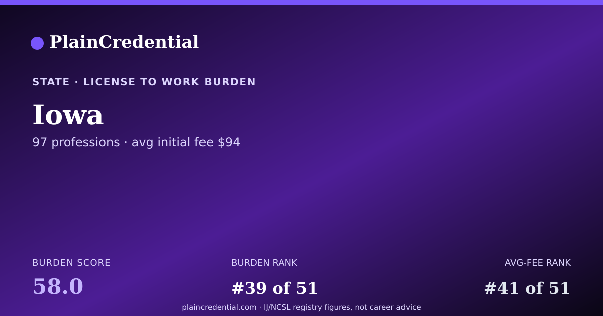 Shareable card for Iowa | PlainCredential