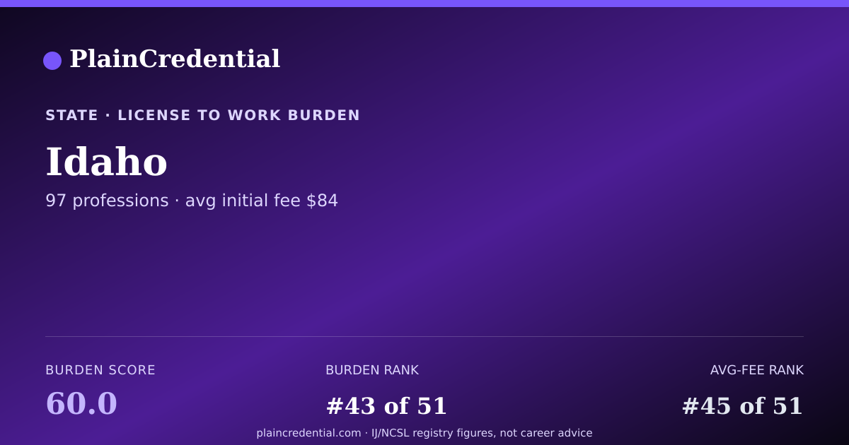 Shareable card for Idaho | PlainCredential