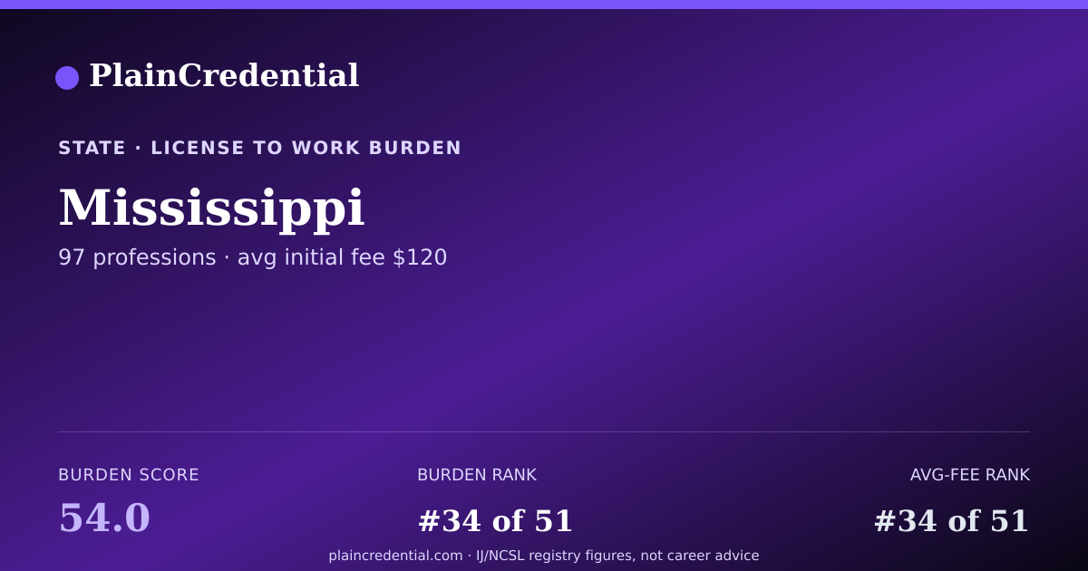 Shareable card for Mississippi | PlainCredential