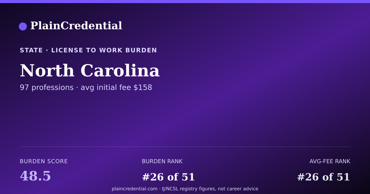 Shareable card for North Carolina | PlainCredential