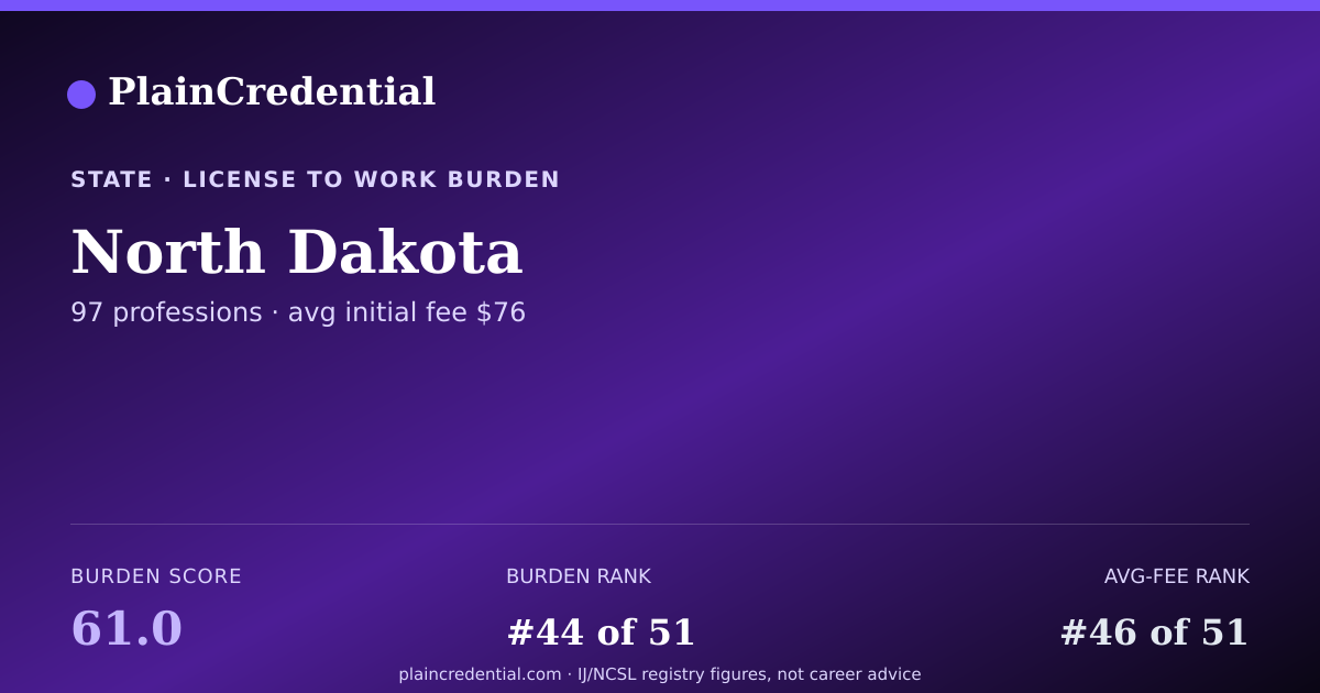 Shareable card for North Dakota | PlainCredential
