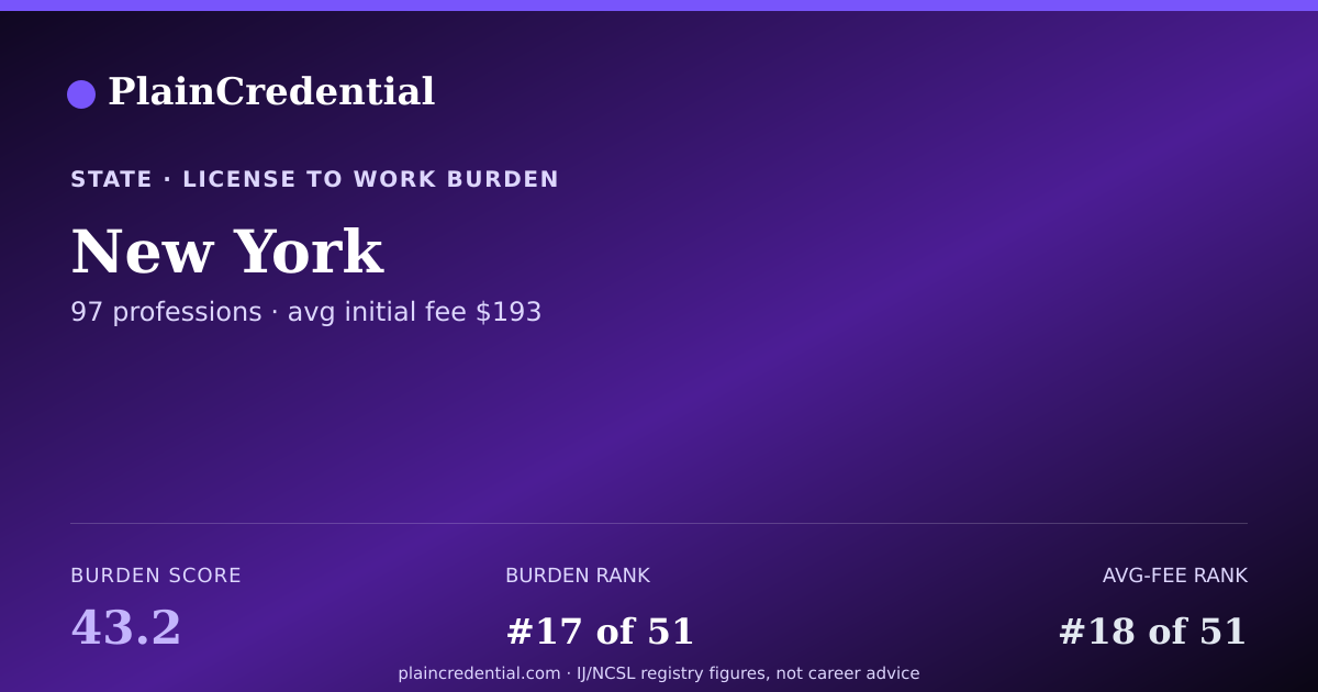 Shareable card for New York | PlainCredential