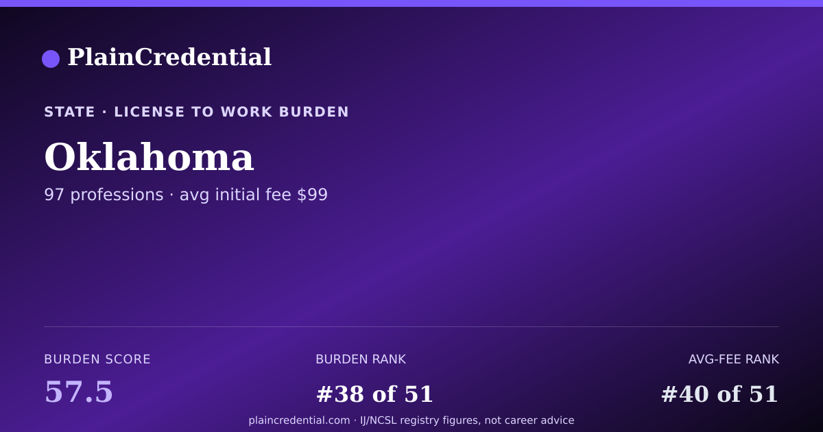 Shareable card for Oklahoma | PlainCredential