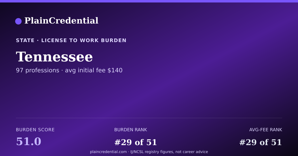 Shareable card for Tennessee | PlainCredential